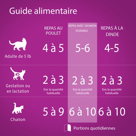 WHISKAS(MD) PERFECT PORTIONS(MD) coupes en sauce – repas au poulet, repas avec saumon durable et repas à la dinde image 1