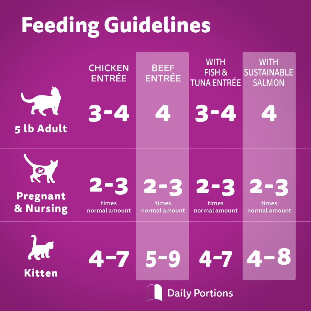 WHISKAS PERFECT PORTIONS Adult Wet Cat Food Paté Chicken Entrée,Beef Entrée, Whitefish and Tuna Entrée, with Sustainable Salmon, (48) 75g Tray, 1.8kg image 2
