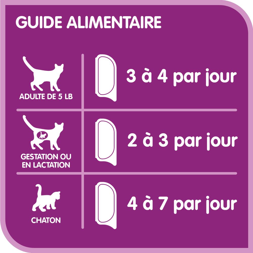 Repas au poulet et au thon WHISKASᴹᴰ PERFECT PORTIONSᴹᴰ pâté feeding guidelines image