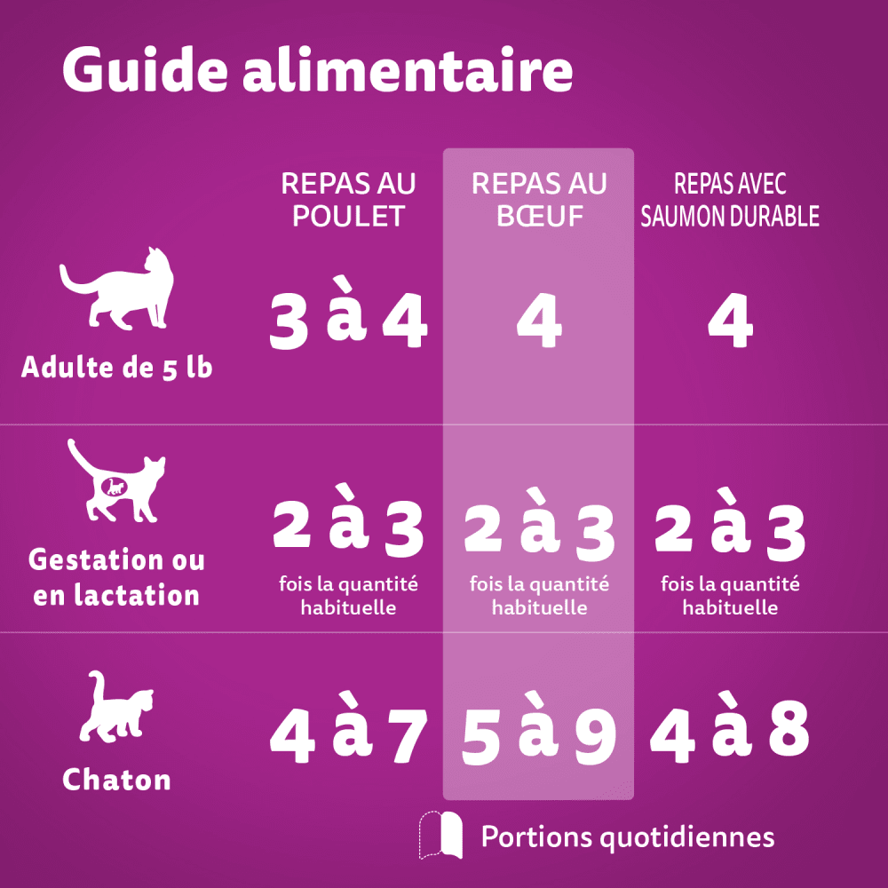 WHISKAS(MD) PERFECT PORTIONS(MD) pâté – repas au poulet, repas au bœuf et repas avec saumon durable feeding guidelines image