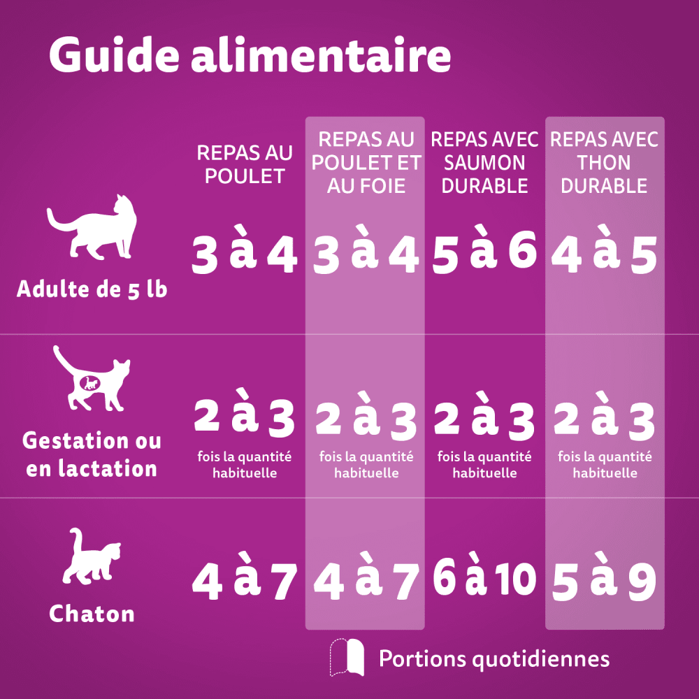 WHISKAS(MD) PERFECT PORTIONS(MD) pâté – repas au poulet et repas au poulet et au foie, coupes en sauce – repas avec saumon durable et repas avec thon durable feeding guidelines image