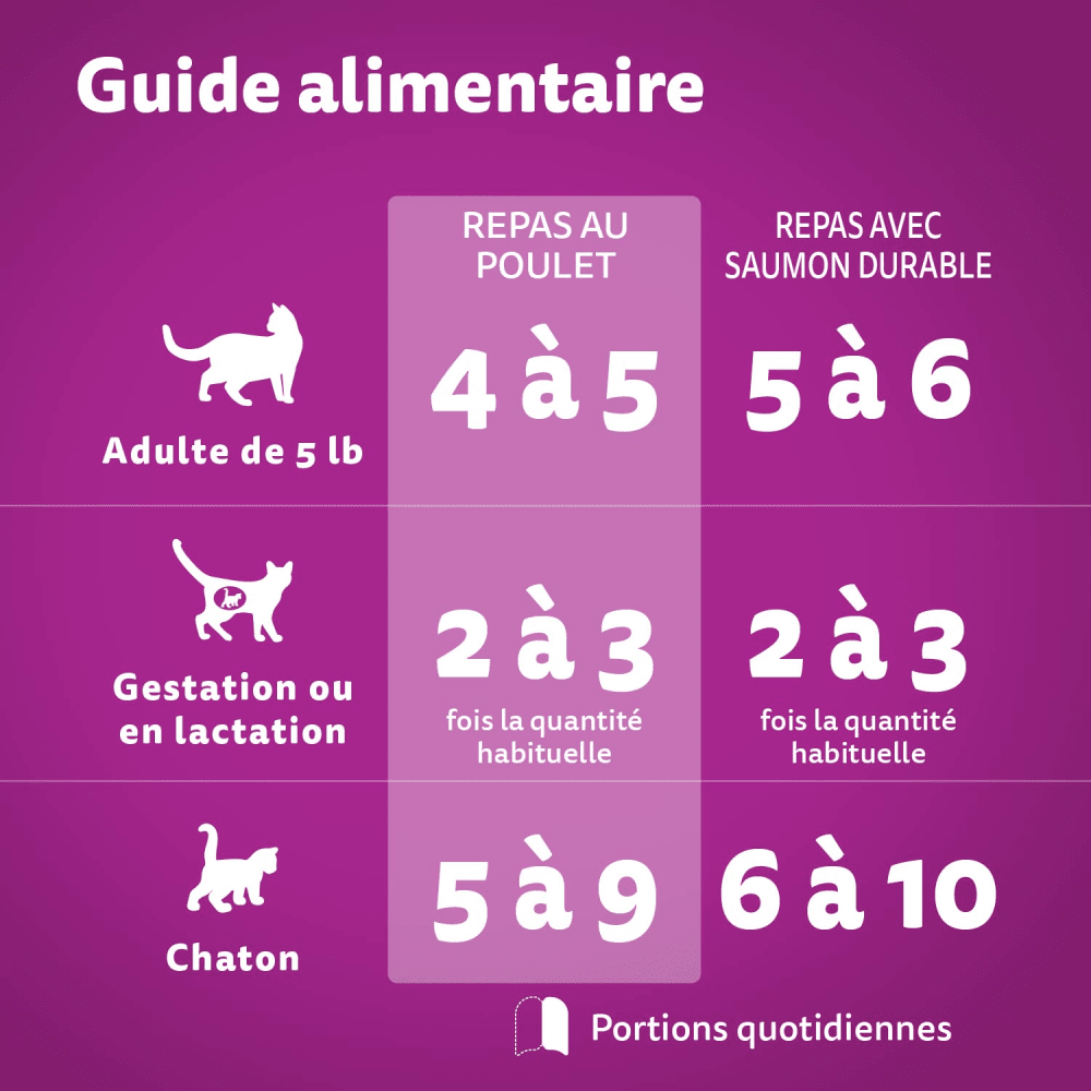WHISKAS(MD) PERFECT PORTIONS(MD) Grands succès coupes en sauce – repas au poulet et repas avec saumon durable feeding guidelines image