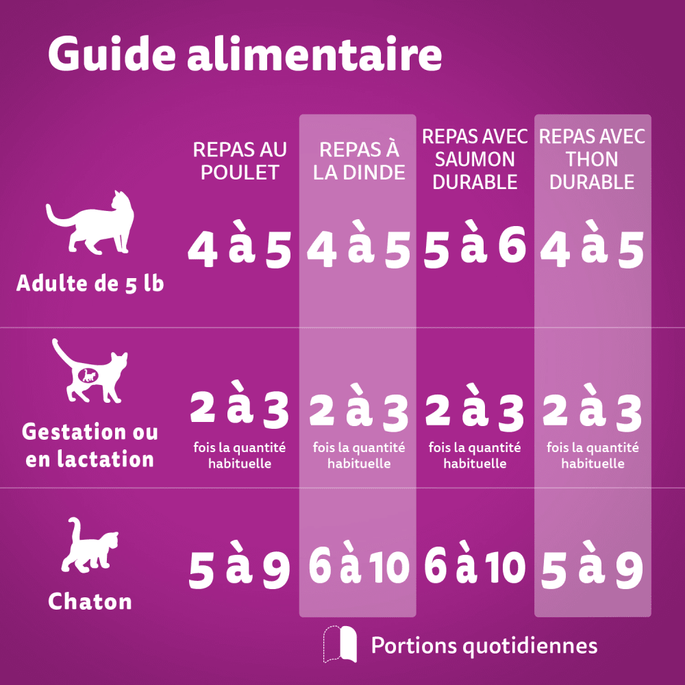 WHISKAS(MD) PERFECT PORTIONS(MD) coupes en sauce – repas au poulet, repas à la dinde, repas avec saumon durable et repas avec thon durable feeding guidelines image