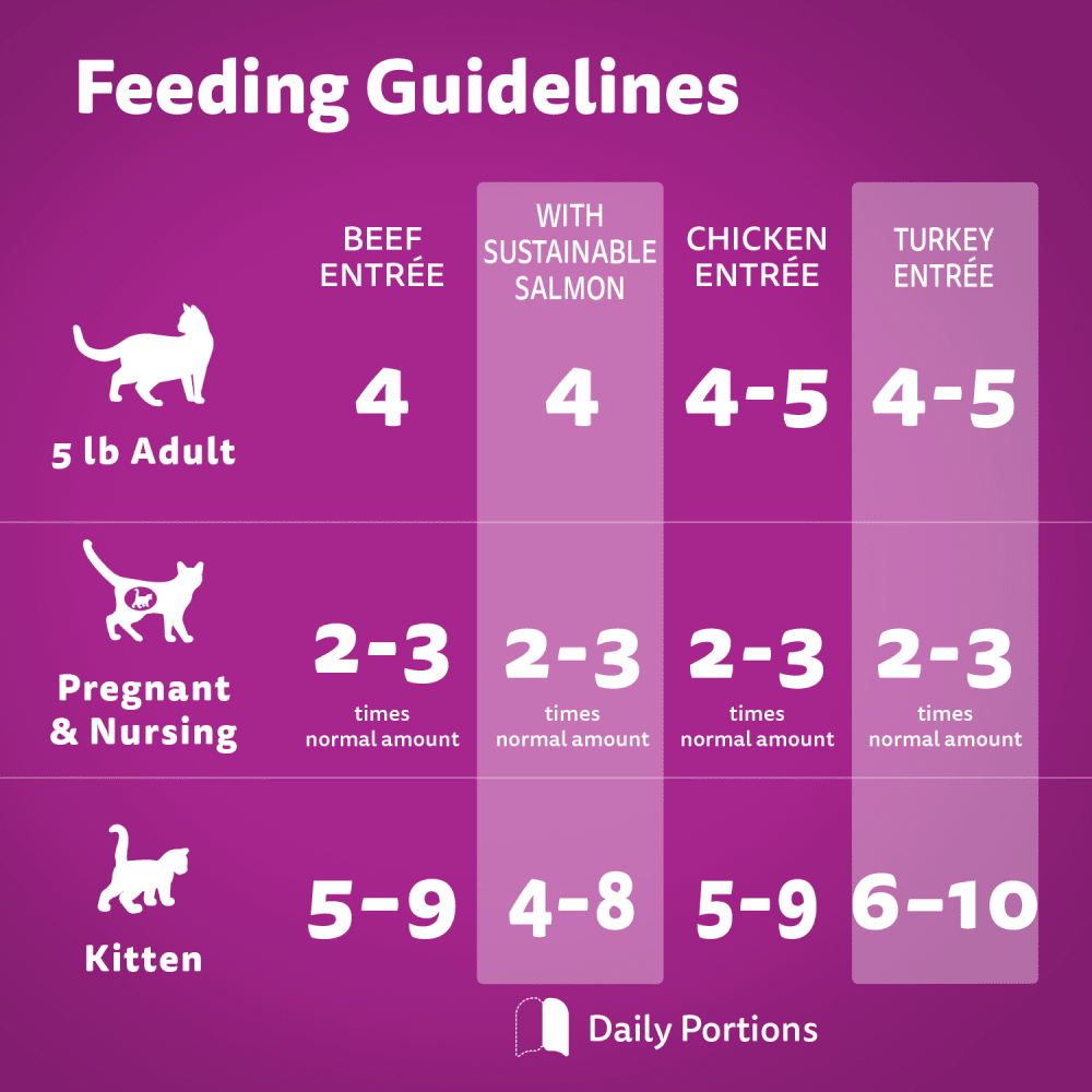 WHISKAS PERFECT PORTIONS Adult Wet Cat Food Paté Beef Entrée, with Sustainable Salmon, Cuts in Gravy Chicken Entrée, Turkey Entrée (48) 75g Tray, 1.8kg feeding guidelines image