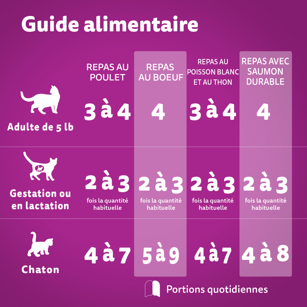 WHISKAS(MD) PERFECT PORTIONS(MD) pâté – repas au poulet, repas au bœuf, repas au poisson blanc et au thon et repas avec saumon durable feeding guidelines image