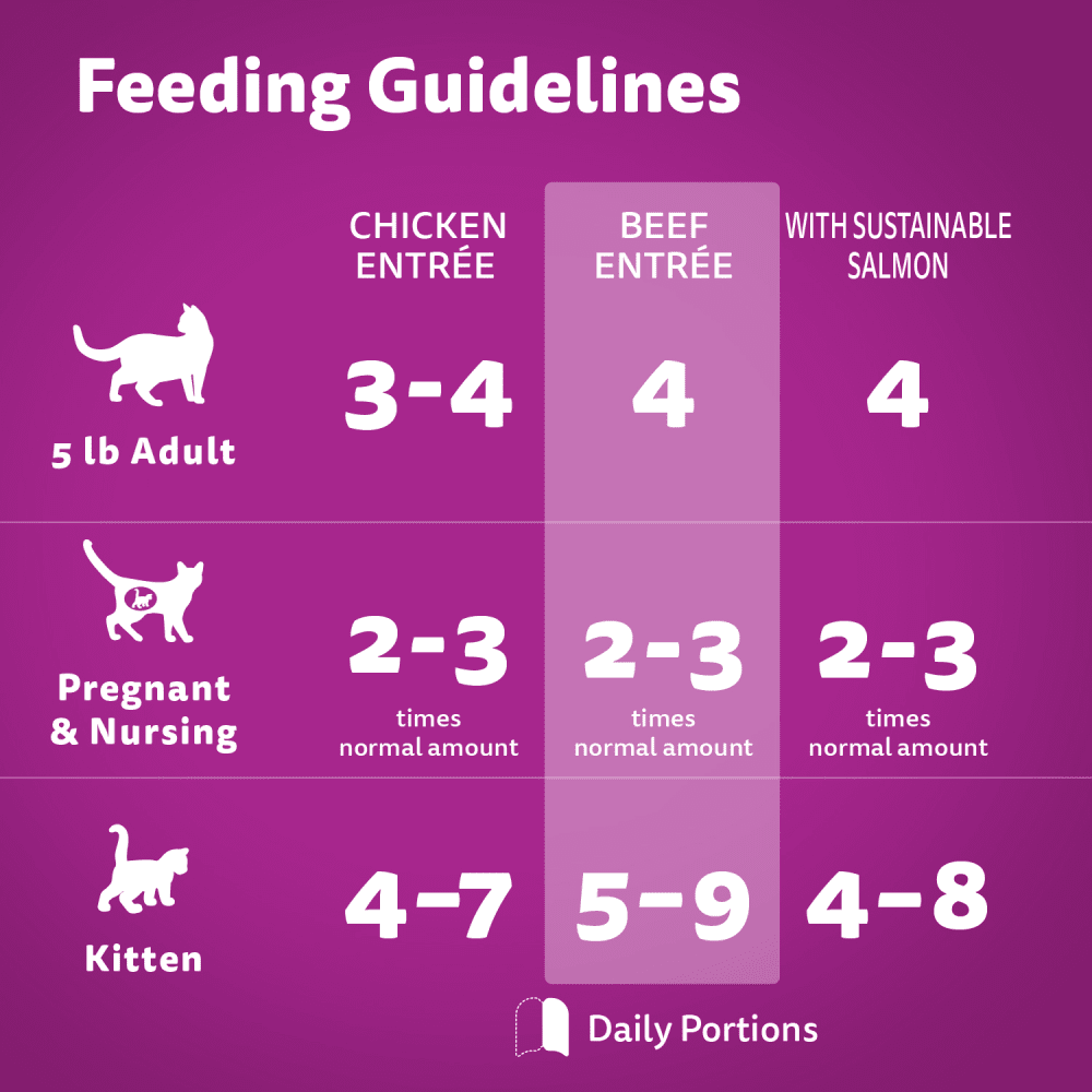 WHISKAS PERFECT PORTIONS Adult Wet Cat Food PATÉ Chicken Entrée, Beef Entrée and with Sustainable Salmon, (36) 75g Tray, 2.7kg feeding guidelines image