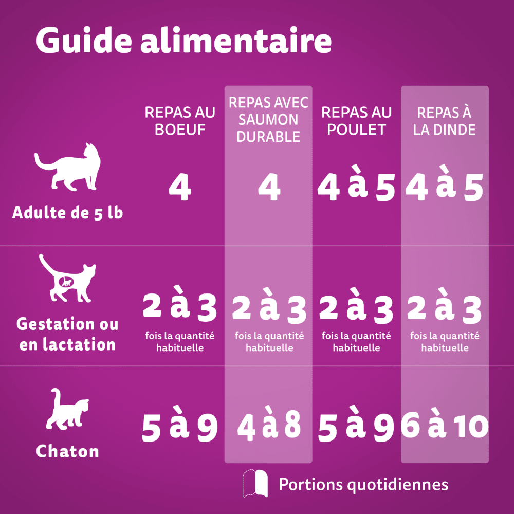 WHISKAS(MD) PERFECT PORTIONS(MD) pâté – repas au bœuf et repas avec saumon durable, coupes en sauce – repas au poulet et repas à la dinde feeding guidelines image